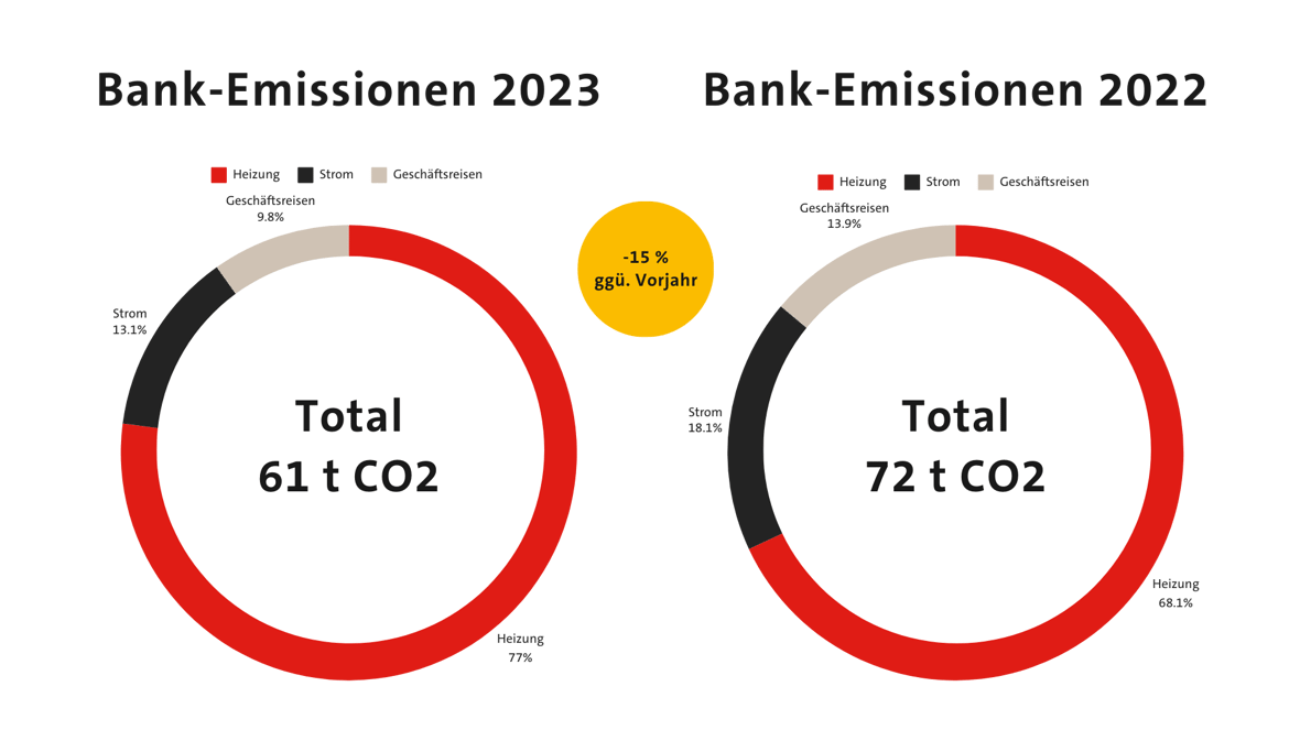 Regiobank-Bank-Emissionen